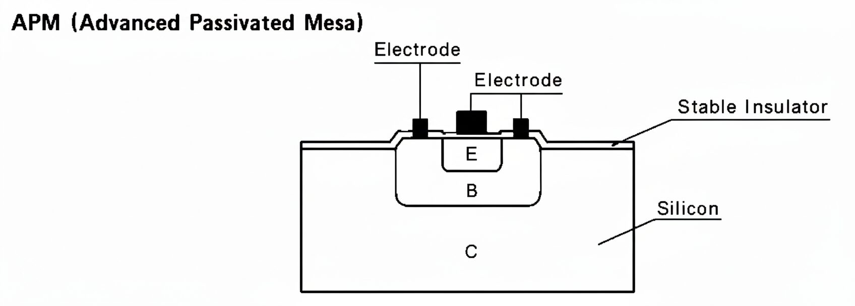 APM structure cross-section 2SC1663 - Advanced Passivated Mesa SONY semiconductor technology