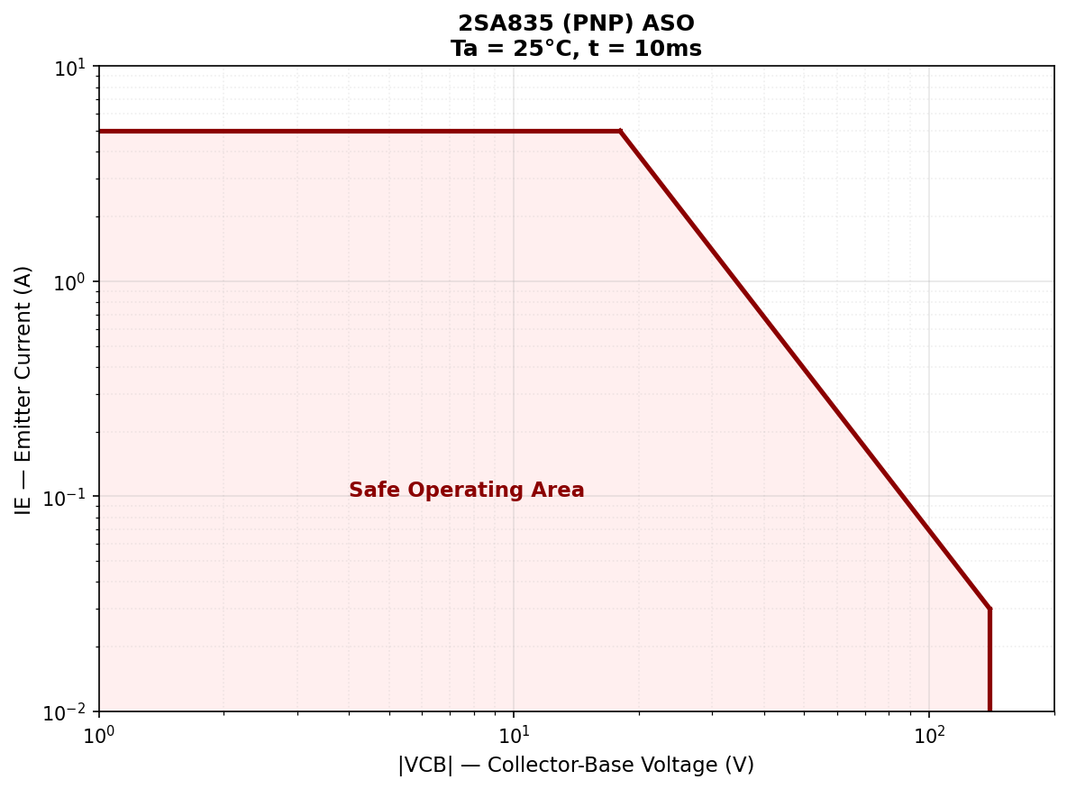 2SA835 PNP Safe Operating Area ASO graph - Ta=25°C DC to 10ms