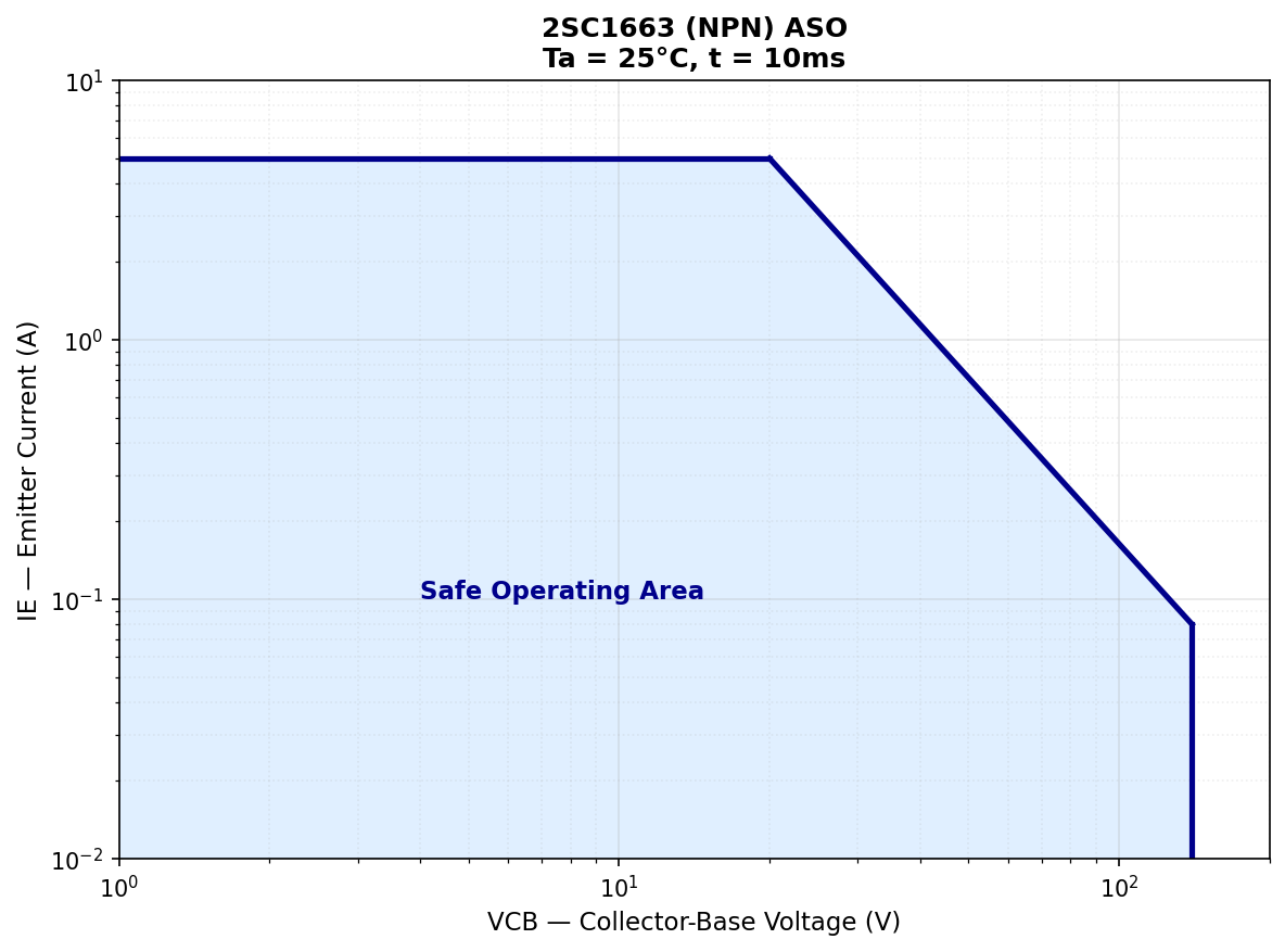 2SC1663 NPN Safe Operating Area ASO graph - Ta=25°C DC to 10ms