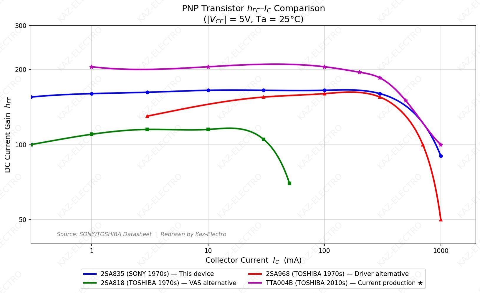 PNP hFE-Ic characteristic comparison graph - 2SA835 vs replacements 2SA818 2SA968 TTA004B