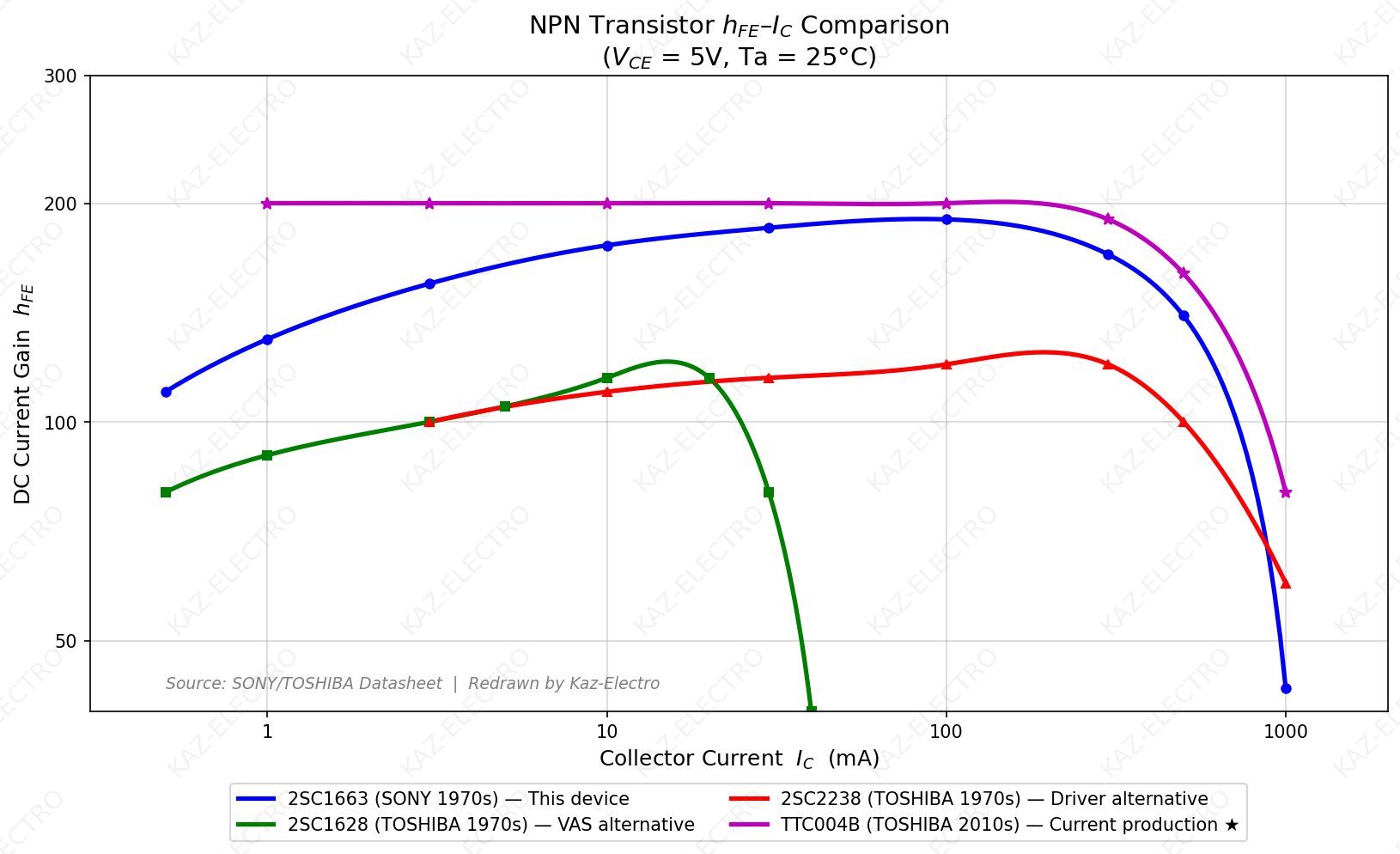 NPN hFE-Ic characteristic comparison graph - 2SC1663 vs replacements 2SC1628 2SC2238 TTC004B