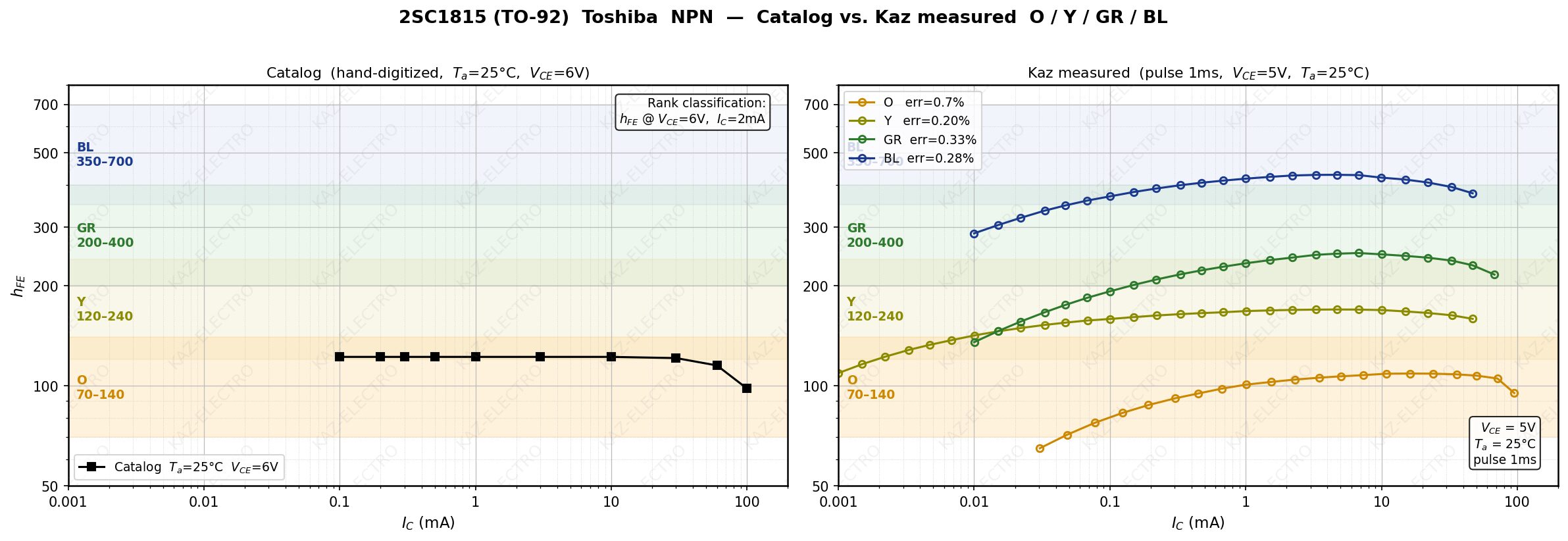 2SC1815 hFE-Ic — Datasheet vs. Kaz measured O/Y/GR/BL